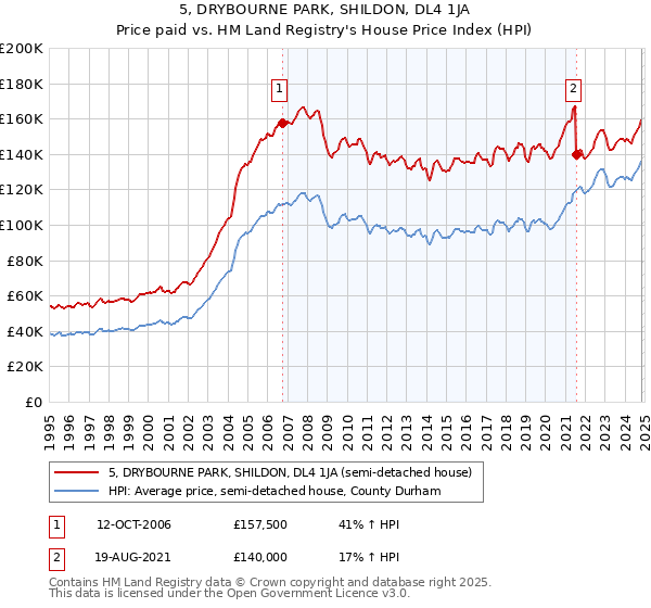 5, DRYBOURNE PARK, SHILDON, DL4 1JA: Price paid vs HM Land Registry's House Price Index