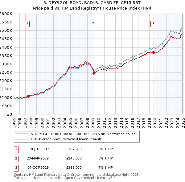 5, DRYSGOL ROAD, RADYR, CARDIFF, CF15 8BT: Price paid vs HM Land Registry's House Price Index