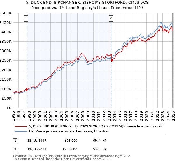 5, DUCK END, BIRCHANGER, BISHOP'S STORTFORD, CM23 5QS: Price paid vs HM Land Registry's House Price Index