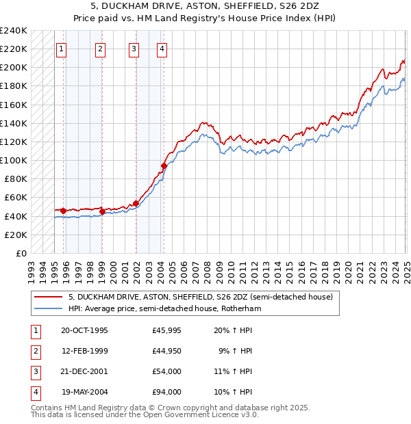 5, DUCKHAM DRIVE, ASTON, SHEFFIELD, S26 2DZ: Price paid vs HM Land Registry's House Price Index