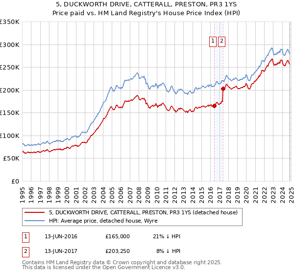 5, DUCKWORTH DRIVE, CATTERALL, PRESTON, PR3 1YS: Price paid vs HM Land Registry's House Price Index