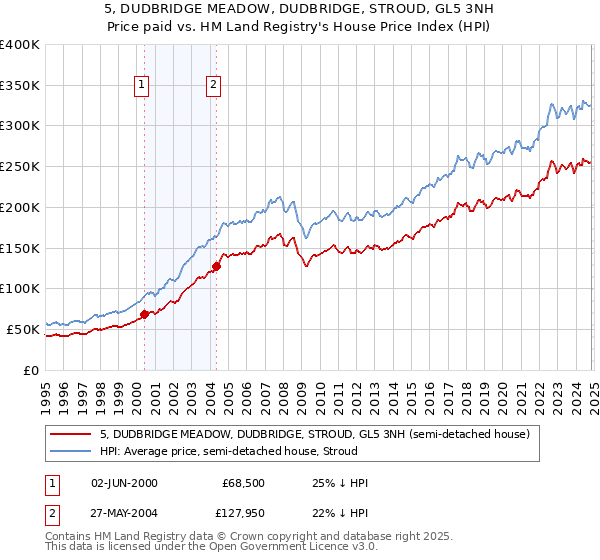 5, DUDBRIDGE MEADOW, DUDBRIDGE, STROUD, GL5 3NH: Price paid vs HM Land Registry's House Price Index