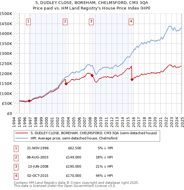 5, DUDLEY CLOSE, BOREHAM, CHELMSFORD, CM3 3QA: Price paid vs HM Land Registry's House Price Index