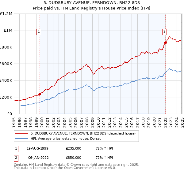 5, DUDSBURY AVENUE, FERNDOWN, BH22 8DS: Price paid vs HM Land Registry's House Price Index