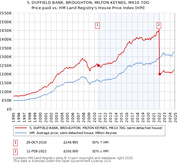 5, DUFFIELD BANK, BROUGHTON, MILTON KEYNES, MK10 7DG: Price paid vs HM Land Registry's House Price Index