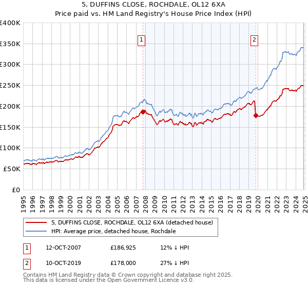 5, DUFFINS CLOSE, ROCHDALE, OL12 6XA: Price paid vs HM Land Registry's House Price Index