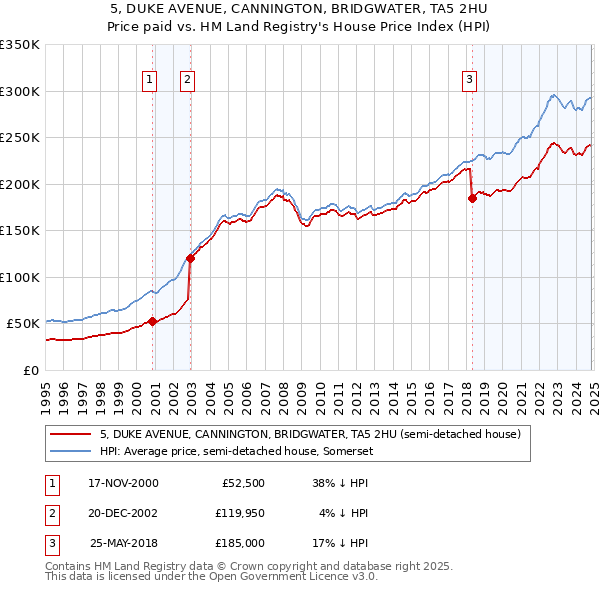 5, DUKE AVENUE, CANNINGTON, BRIDGWATER, TA5 2HU: Price paid vs HM Land Registry's House Price Index