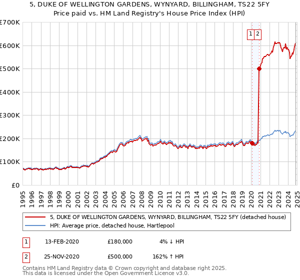 5, DUKE OF WELLINGTON GARDENS, WYNYARD, BILLINGHAM, TS22 5FY: Price paid vs HM Land Registry's House Price Index