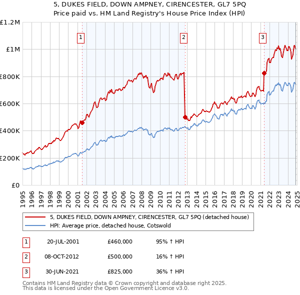 5, DUKES FIELD, DOWN AMPNEY, CIRENCESTER, GL7 5PQ: Price paid vs HM Land Registry's House Price Index