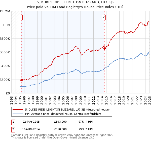 5, DUKES RIDE, LEIGHTON BUZZARD, LU7 3JS: Price paid vs HM Land Registry's House Price Index