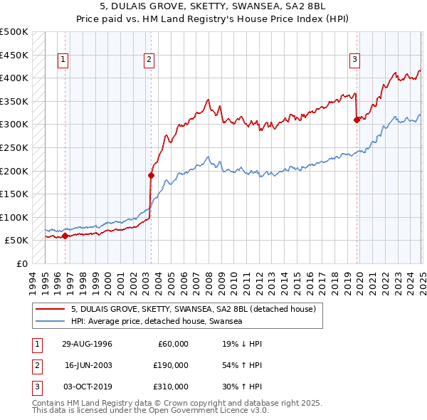 5, DULAIS GROVE, SKETTY, SWANSEA, SA2 8BL: Price paid vs HM Land Registry's House Price Index