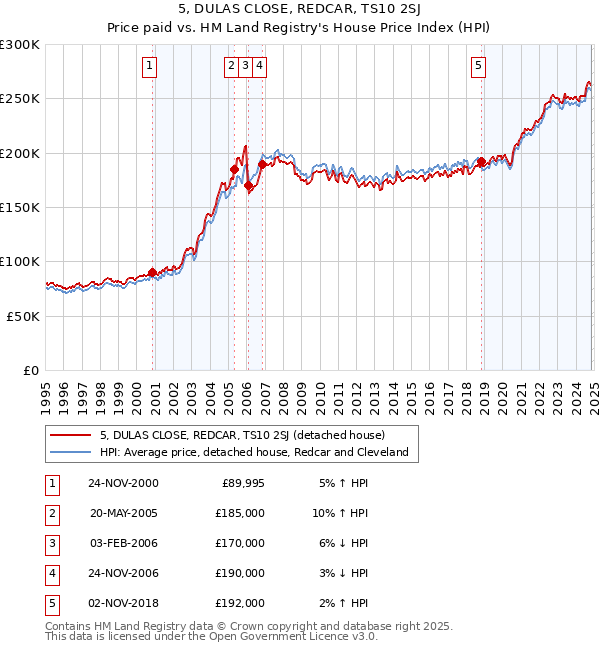 5, DULAS CLOSE, REDCAR, TS10 2SJ: Price paid vs HM Land Registry's House Price Index