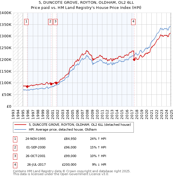 5, DUNCOTE GROVE, ROYTON, OLDHAM, OL2 6LL: Price paid vs HM Land Registry's House Price Index