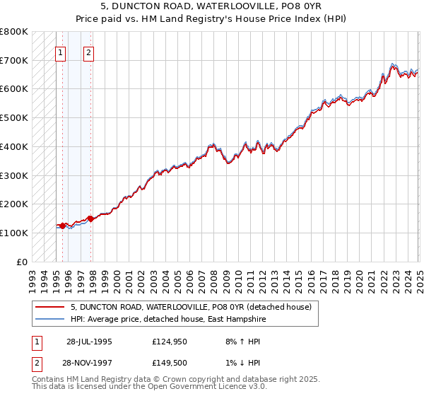 5, DUNCTON ROAD, WATERLOOVILLE, PO8 0YR: Price paid vs HM Land Registry's House Price Index