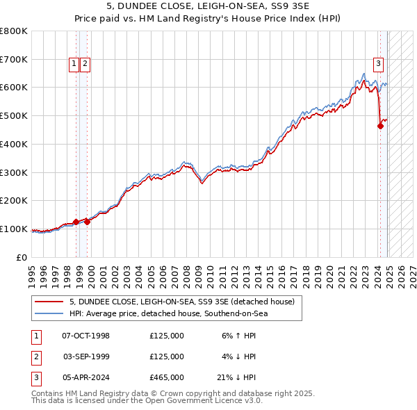 5, DUNDEE CLOSE, LEIGH-ON-SEA, SS9 3SE: Price paid vs HM Land Registry's House Price Index