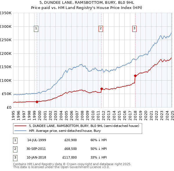 5, DUNDEE LANE, RAMSBOTTOM, BURY, BL0 9HL: Price paid vs HM Land Registry's House Price Index