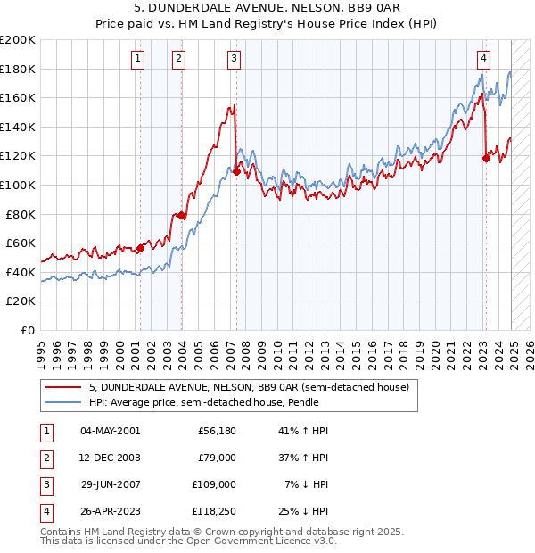 5, DUNDERDALE AVENUE, NELSON, BB9 0AR: Price paid vs HM Land Registry's House Price Index