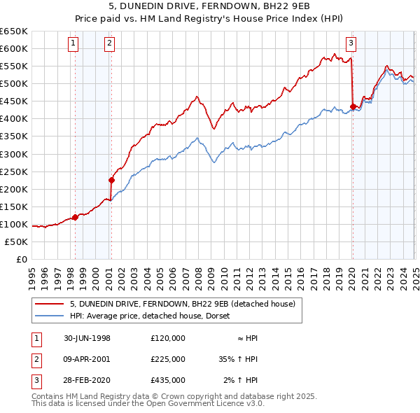 5, DUNEDIN DRIVE, FERNDOWN, BH22 9EB: Price paid vs HM Land Registry's House Price Index