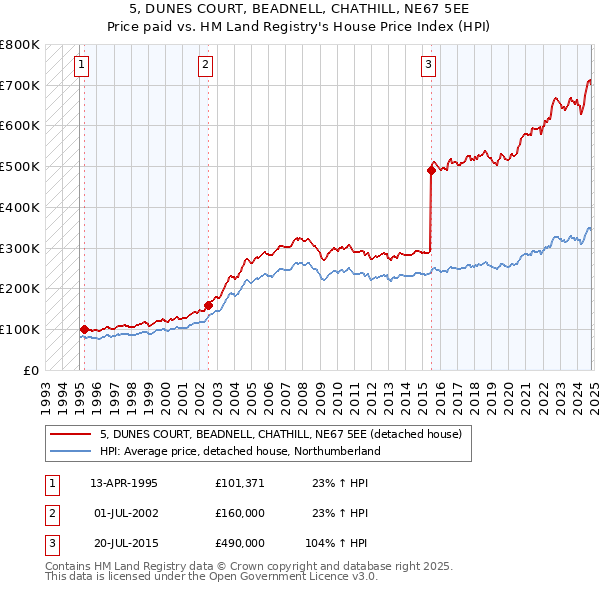 5, DUNES COURT, BEADNELL, CHATHILL, NE67 5EE: Price paid vs HM Land Registry's House Price Index