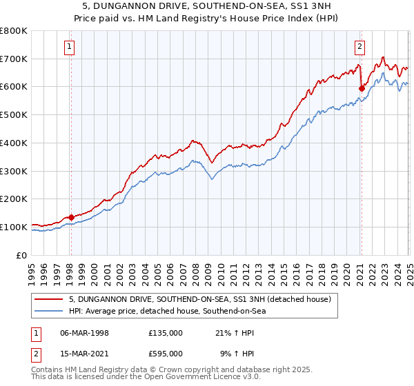 5, DUNGANNON DRIVE, SOUTHEND-ON-SEA, SS1 3NH: Price paid vs HM Land Registry's House Price Index