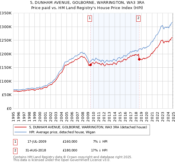 5, DUNHAM AVENUE, GOLBORNE, WARRINGTON, WA3 3RA: Price paid vs HM Land Registry's House Price Index