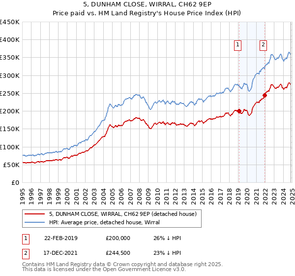 5, DUNHAM CLOSE, WIRRAL, CH62 9EP: Price paid vs HM Land Registry's House Price Index