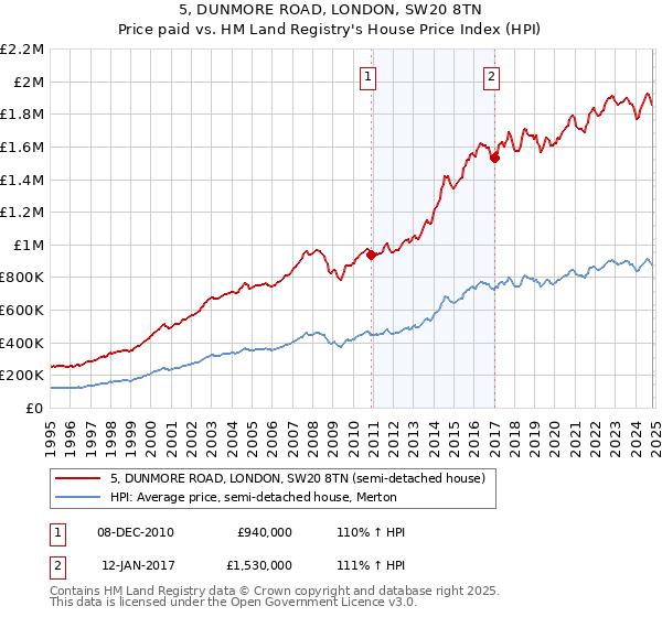 5, DUNMORE ROAD, LONDON, SW20 8TN: Price paid vs HM Land Registry's House Price Index