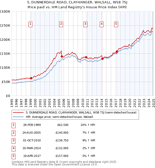 5, DUNNERDALE ROAD, CLAYHANGER, WALSALL, WS8 7SJ: Price paid vs HM Land Registry's House Price Index