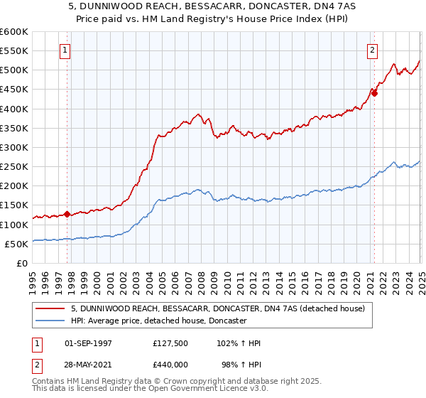 5, DUNNIWOOD REACH, BESSACARR, DONCASTER, DN4 7AS: Price paid vs HM Land Registry's House Price Index