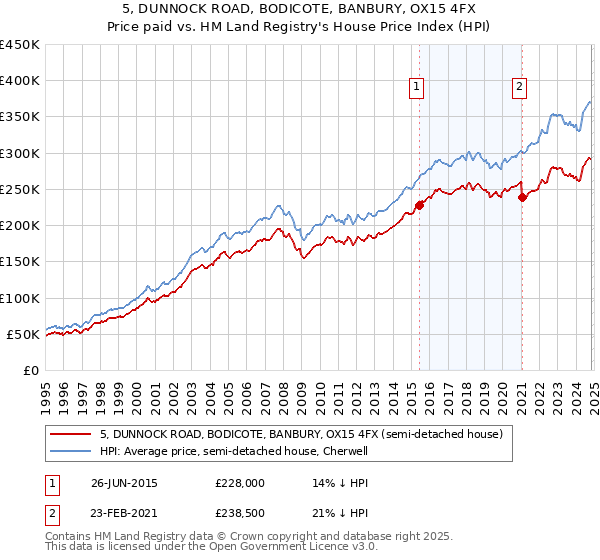 5, DUNNOCK ROAD, BODICOTE, BANBURY, OX15 4FX: Price paid vs HM Land Registry's House Price Index