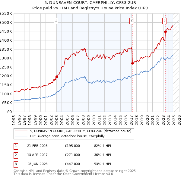 5, DUNRAVEN COURT, CAERPHILLY, CF83 2UR: Price paid vs HM Land Registry's House Price Index