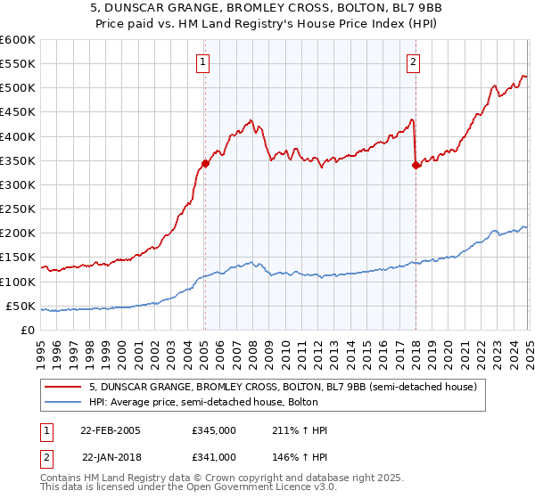 5, DUNSCAR GRANGE, BROMLEY CROSS, BOLTON, BL7 9BB: Price paid vs HM Land Registry's House Price Index