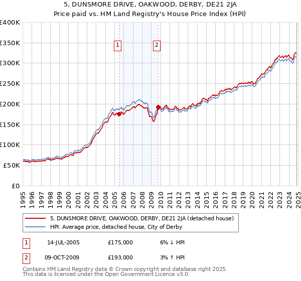 5, DUNSMORE DRIVE, OAKWOOD, DERBY, DE21 2JA: Price paid vs HM Land Registry's House Price Index