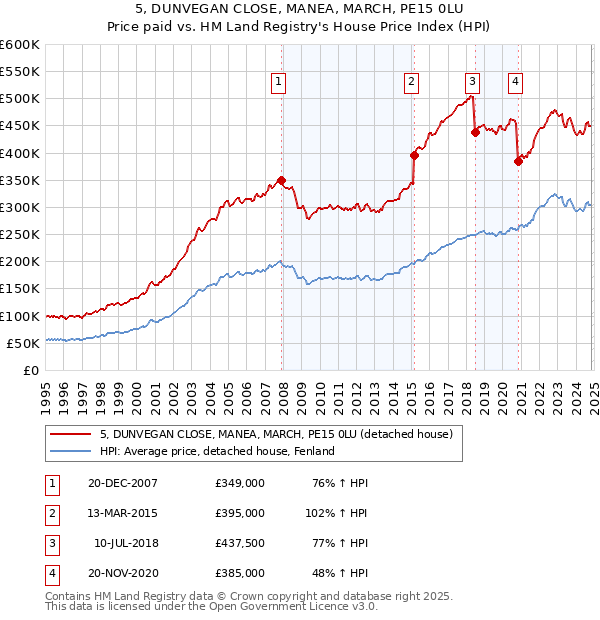 5, DUNVEGAN CLOSE, MANEA, MARCH, PE15 0LU: Price paid vs HM Land Registry's House Price Index