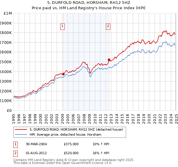 5, DURFOLD ROAD, HORSHAM, RH12 5HZ: Price paid vs HM Land Registry's House Price Index