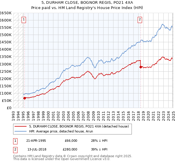 5, DURHAM CLOSE, BOGNOR REGIS, PO21 4XA: Price paid vs HM Land Registry's House Price Index