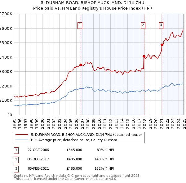 5, DURHAM ROAD, BISHOP AUCKLAND, DL14 7HU: Price paid vs HM Land Registry's House Price Index