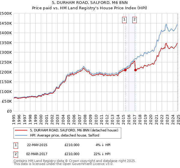 5, DURHAM ROAD, SALFORD, M6 8NN: Price paid vs HM Land Registry's House Price Index