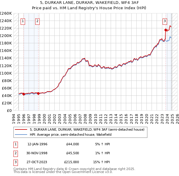 5, DURKAR LANE, DURKAR, WAKEFIELD, WF4 3AF: Price paid vs HM Land Registry's House Price Index