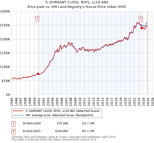 5, DURRANT CLOSE, RHYL, LL18 4NX: Price paid vs HM Land Registry's House Price Index