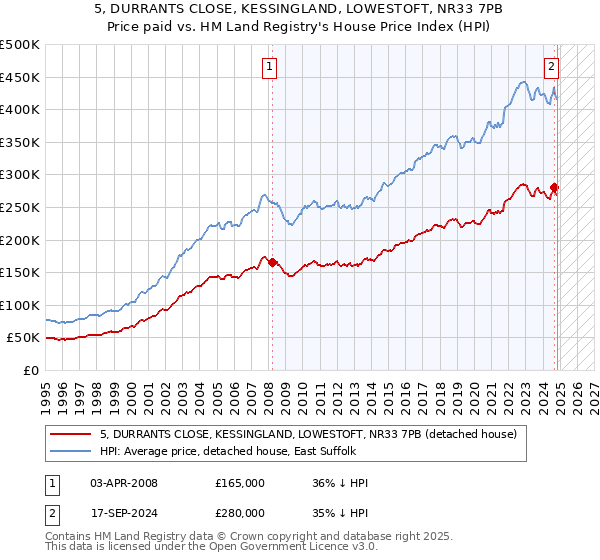 5, DURRANTS CLOSE, KESSINGLAND, LOWESTOFT, NR33 7PB: Price paid vs HM Land Registry's House Price Index