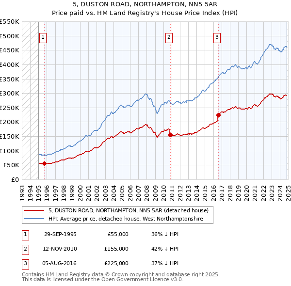 5, DUSTON ROAD, NORTHAMPTON, NN5 5AR: Price paid vs HM Land Registry's House Price Index