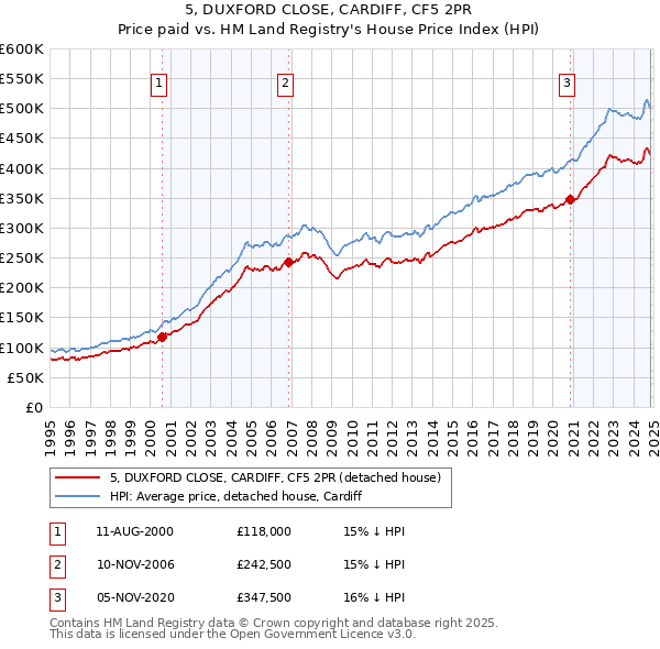 5, DUXFORD CLOSE, CARDIFF, CF5 2PR: Price paid vs HM Land Registry's House Price Index