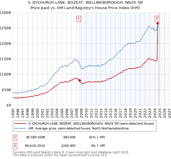 5, DYCHURCH LANE, BOZEAT, WELLINGBOROUGH, NN29 7JP: Price paid vs HM Land Registry's House Price Index