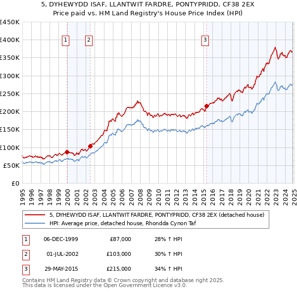 5, DYHEWYDD ISAF, LLANTWIT FARDRE, PONTYPRIDD, CF38 2EX: Price paid vs HM Land Registry's House Price Index