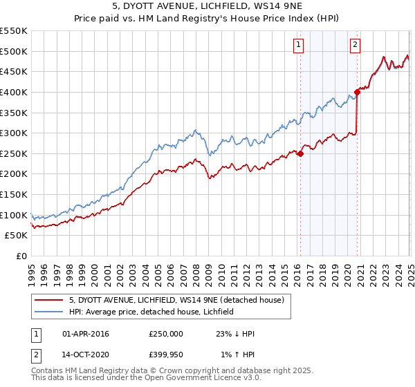 5, DYOTT AVENUE, LICHFIELD, WS14 9NE: Price paid vs HM Land Registry's House Price Index