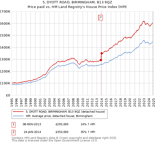 5, DYOTT ROAD, BIRMINGHAM, B13 9QZ: Price paid vs HM Land Registry's House Price Index