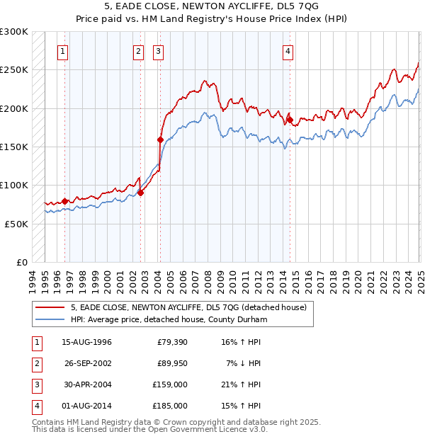 5, EADE CLOSE, NEWTON AYCLIFFE, DL5 7QG: Price paid vs HM Land Registry's House Price Index