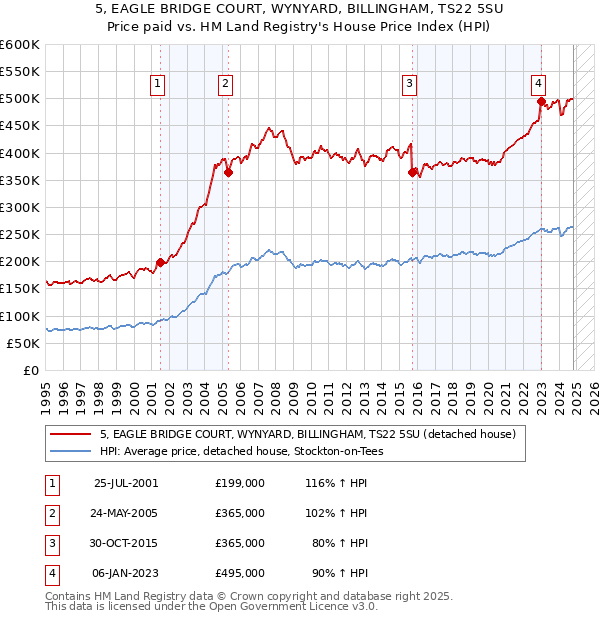 5, EAGLE BRIDGE COURT, WYNYARD, BILLINGHAM, TS22 5SU: Price paid vs HM Land Registry's House Price Index