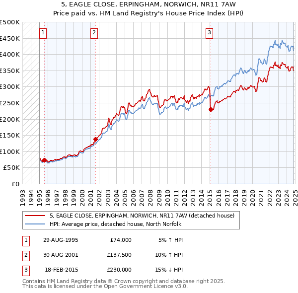 5, EAGLE CLOSE, ERPINGHAM, NORWICH, NR11 7AW: Price paid vs HM Land Registry's House Price Index